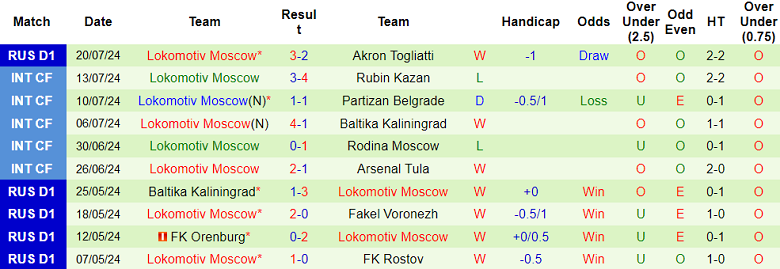 Nhận định, soi kèo Dynamo Moscow vs Lokomotiv Moscow, 21h30 ngày 27/7: Cửa trên thất thế - Ảnh 2