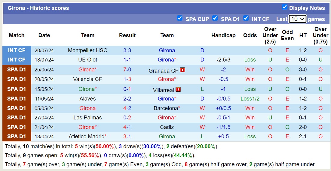 Nhận định, soi kèo Espanyol vs Girona, 16h00 ngày 27/7: Đẳng cấp Top3 Laliga - Ảnh 2