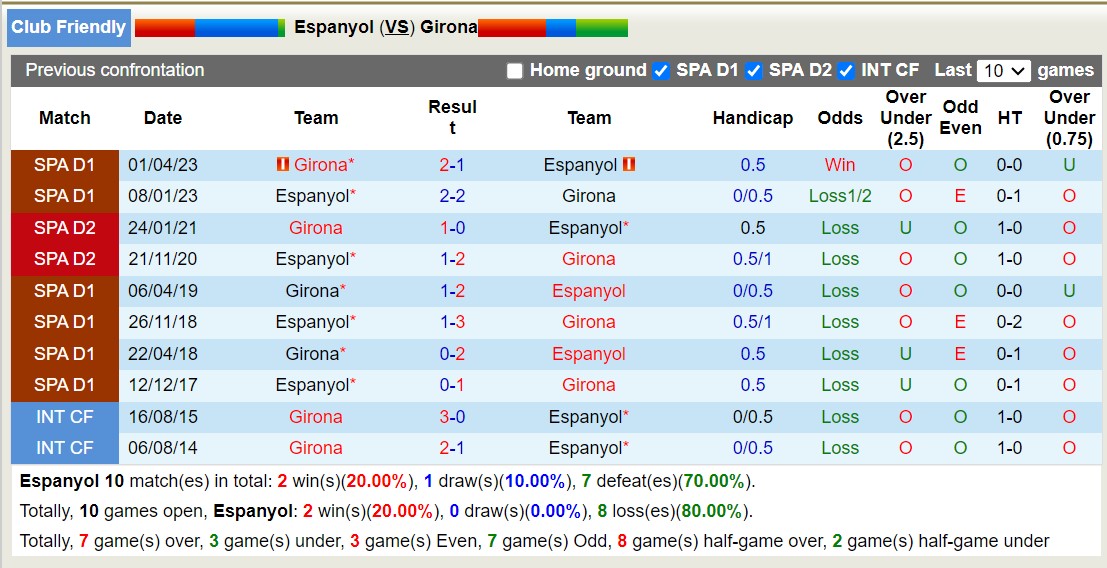 Nhận định, soi kèo Espanyol vs Girona, 16h00 ngày 27/7: Đẳng cấp Top3 Laliga - Ảnh 3