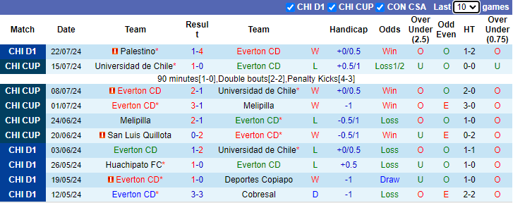 Nhận định, soi kèo Everton CD vs Deportes Iquique, 6h00 ngày 27/7: Khách vào phom - Ảnh 1