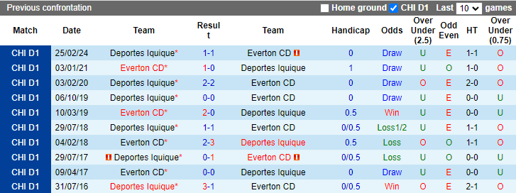 Nhận định, soi kèo Everton CD vs Deportes Iquique, 6h00 ngày 27/7: Khách vào phom - Ảnh 3