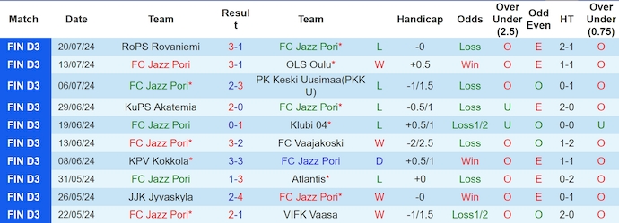 Nhận định, soi kèo FC Jazz Pori vs EPS Espoo, 22h59 ngày 26/7: Phong độ sa sút - Ảnh 1