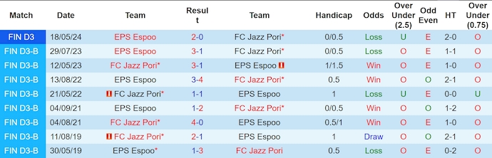 Nhận định, soi kèo FC Jazz Pori vs EPS Espoo, 22h59 ngày 26/7: Phong độ sa sút - Ảnh 3