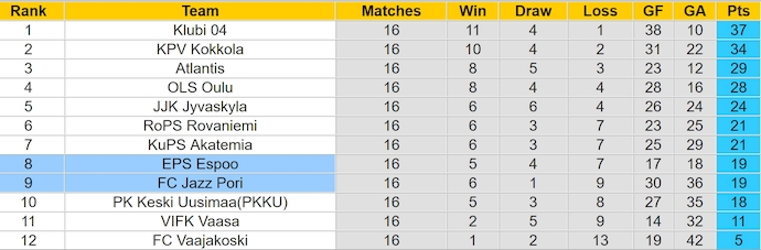 Nhận định, soi kèo FC Jazz Pori vs EPS Espoo, 22h59 ngày 26/7: Phong độ sa sút - Ảnh 4