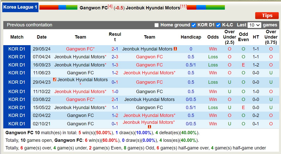 Nhận định, soi kèo Gangwon FC vs Jeonbuk Hyundai Motors, 17h30 ngày 26/7: Trái đắng xa nhà - Ảnh 5