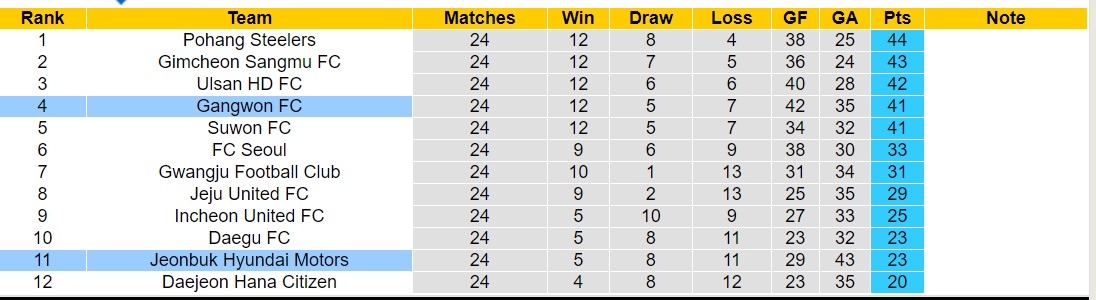 Nhận định, soi kèo Gangwon FC vs Jeonbuk Hyundai Motors, 17h30 ngày 26/7: Trái đắng xa nhà - Ảnh 6