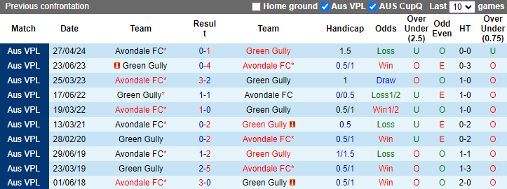 Nhận định, soi kèo Green Gully vs Avondale, 10h00 ngày 27/7: Cửa dưới đáng tin - Ảnh 3