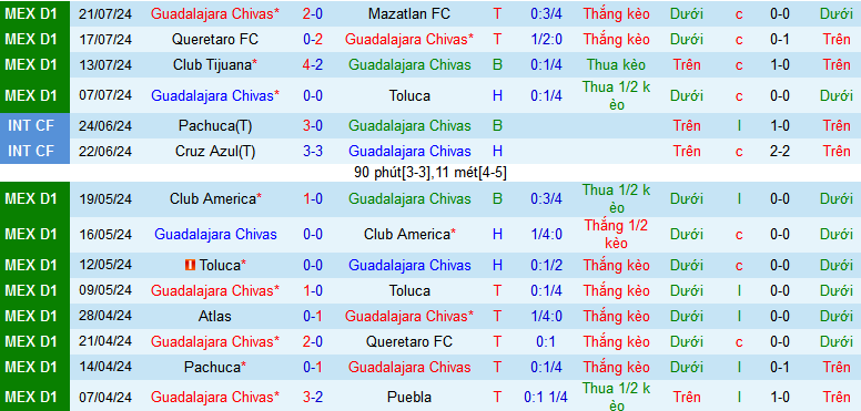 Nhận định, soi kèo Guadalajara Chivas vs San Jose Earthquakes, 09h00 ngày 28/7: Hat-trick thắng cho chủ nhà - Ảnh 1