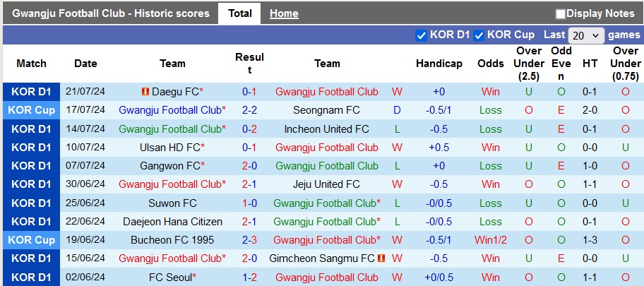 Nhận định, soi kèo Gwangju vs Suwon, 17h00 ngày 27/7: Những vị khách 'cứng đầu' - Ảnh 1