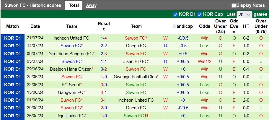 Nhận định, soi kèo Gwangju vs Suwon, 17h00 ngày 27/7: Những vị khách 'cứng đầu' - Ảnh 2