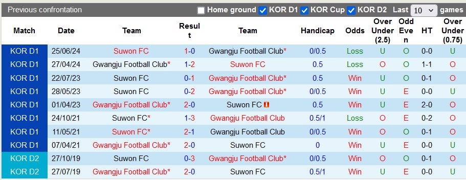 Nhận định, soi kèo Gwangju vs Suwon, 17h00 ngày 27/7: Những vị khách 'cứng đầu' - Ảnh 3