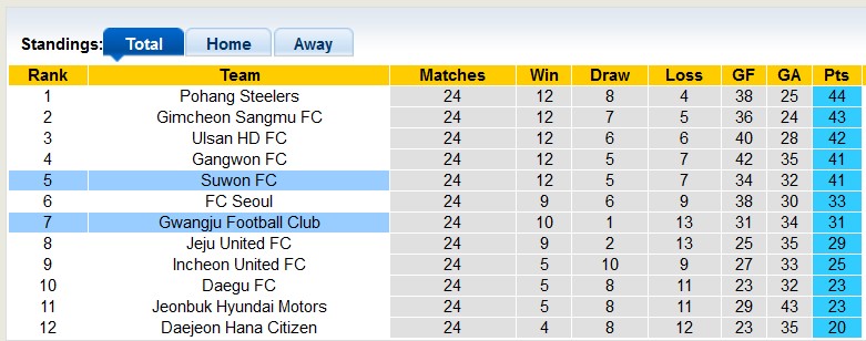 Nhận định, soi kèo Gwangju vs Suwon, 17h00 ngày 27/7: Những vị khách 'cứng đầu' - Ảnh 4