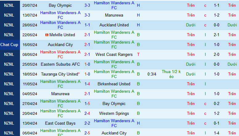 Nhận định, soi kèo Hamilton Wanderers vs East Coast Bays, 10h00 ngày 27/7: Tưng bừng bàn thắng - Ảnh 1