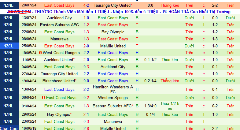 Nhận định, soi kèo Hamilton Wanderers vs East Coast Bays, 10h00 ngày 27/7: Tưng bừng bàn thắng - Ảnh 2