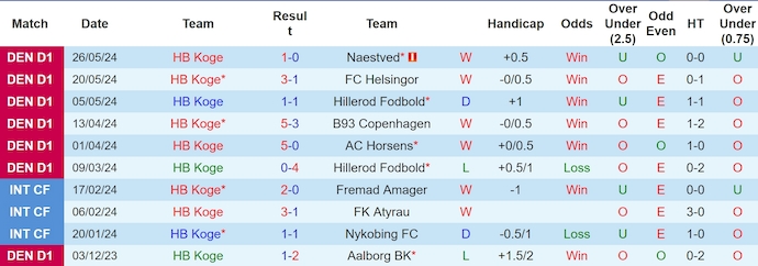 Nhận định, soi kèo HB Koge vs Odense BK, 0h00 ngày 27/7: Điểm tựa sân nhà - Ảnh 1