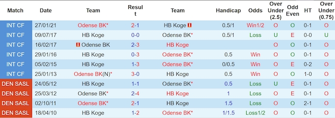 Nhận định, soi kèo HB Koge vs Odense BK, 0h00 ngày 27/7: Điểm tựa sân nhà - Ảnh 3