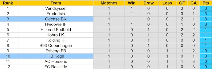 Nhận định, soi kèo HB Koge vs Odense BK, 0h00 ngày 27/7: Điểm tựa sân nhà - Ảnh 4