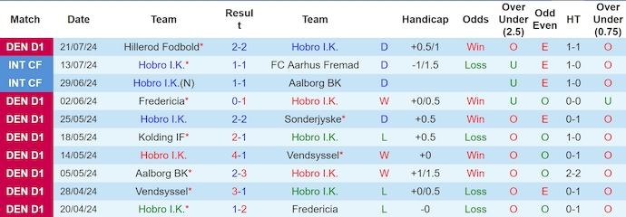 Nhận định, soi kèo Hobro I.K. vs Esbjerg FB, 0h00 ngày 27/7: Khó phân thắng bại - Ảnh 1