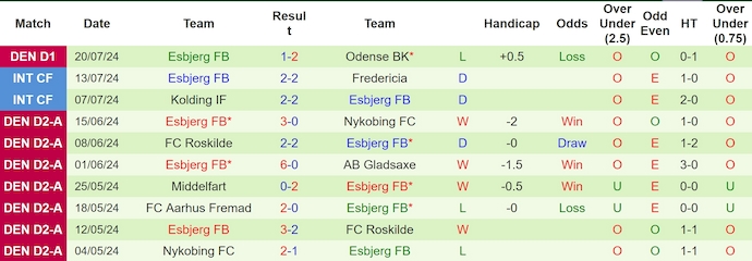 Nhận định, soi kèo Hobro I.K. vs Esbjerg FB, 0h00 ngày 27/7: Khó phân thắng bại - Ảnh 2