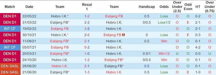 Nhận định, soi kèo Hobro I.K. vs Esbjerg FB, 0h00 ngày 27/7: Khó phân thắng bại - Ảnh 3