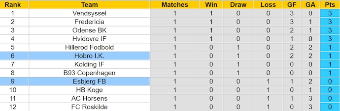 Nhận định, soi kèo Hobro I.K. vs Esbjerg FB, 0h00 ngày 27/7: Khó phân thắng bại - Ảnh 4