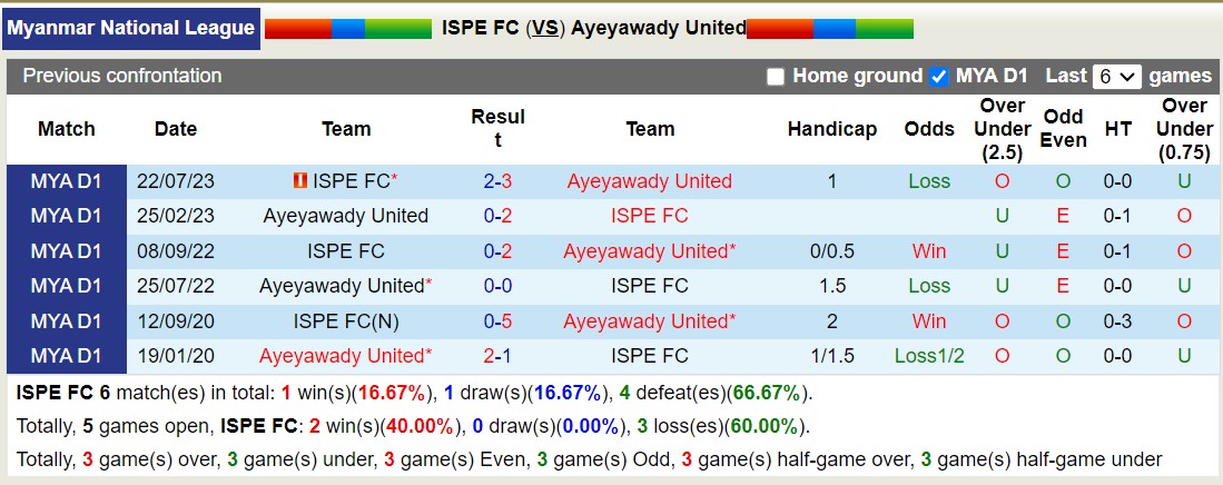 Nhận định, soi kèo ISPE FC vs Ayeyawady United, 16h00 ngày 27/7: Điểm tựa sân nhà - Ảnh 3