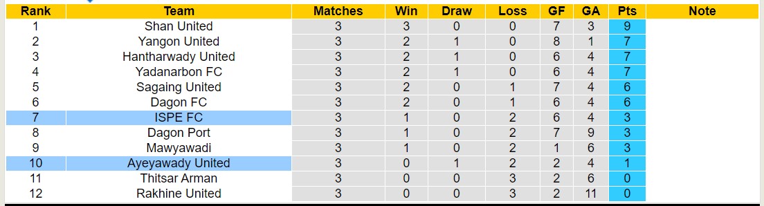 Nhận định, soi kèo ISPE FC vs Ayeyawady United, 16h00 ngày 27/7: Điểm tựa sân nhà - Ảnh 4