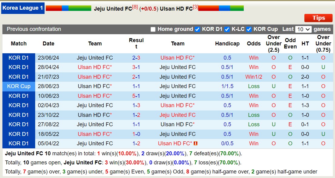 Nhận định, soi kèo Jeju United FC vs Ulsan HD FC, 17h30 ngày 26/7: Điểm tựa sân nhà - Ảnh 3