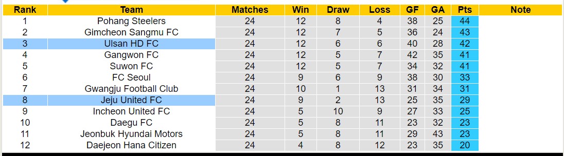 Nhận định, soi kèo Jeju United FC vs Ulsan HD FC, 17h30 ngày 26/7: Điểm tựa sân nhà - Ảnh 4