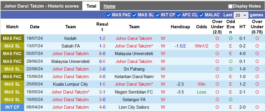 Nhận định, soi kèo Johor Darul Takzim vs Terengganu, 19h15 ngày 26/7: Quá bá đạo - Ảnh 1