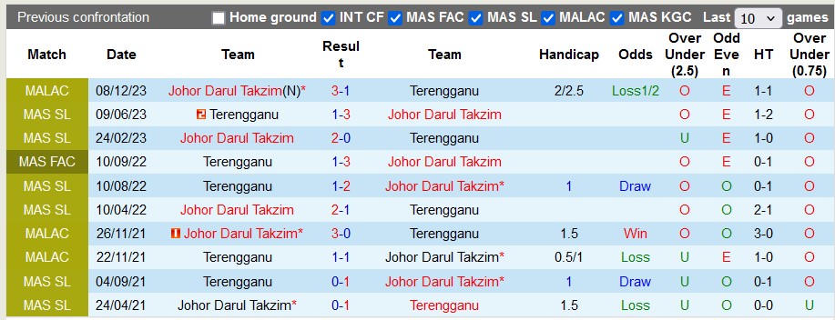 Nhận định, soi kèo Johor Darul Takzim vs Terengganu, 19h15 ngày 26/7: Quá bá đạo - Ảnh 3