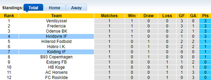 Nhận định, soi kèo Kolding vs Hvidovre, 0h00 ngày 27/7: Ca khúc khải hoàn - Ảnh 1