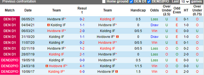 Nhận định, soi kèo Kolding vs Hvidovre, 0h00 ngày 27/7: Ca khúc khải hoàn - Ảnh 2