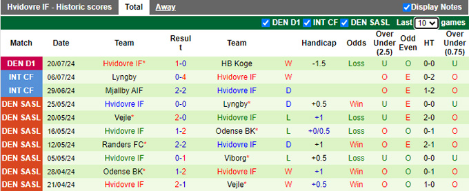 Nhận định, soi kèo Kolding vs Hvidovre, 0h00 ngày 27/7: Ca khúc khải hoàn - Ảnh 3