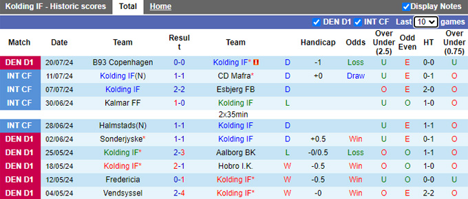 Nhận định, soi kèo Kolding vs Hvidovre, 0h00 ngày 27/7: Ca khúc khải hoàn - Ảnh 4