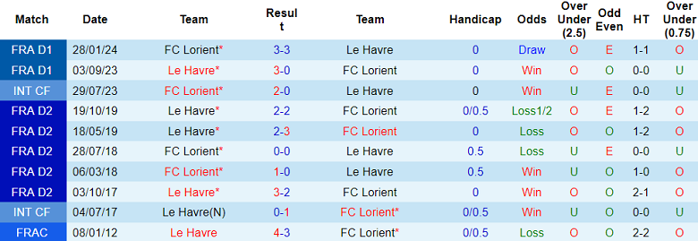 Nhận định, soi kèo Le Havre vs Lorient, 21h00 ngày 27/7: Khách không đáng tin - Ảnh 3