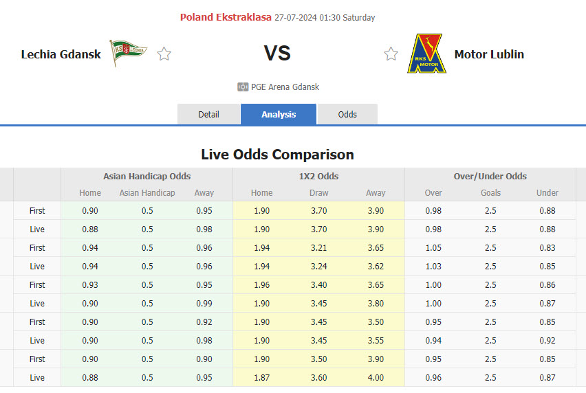 Nhận định, soi kèo Lechia Gdansk vs Motor Lublin, 01h30 ngày 27/7: Tự tin giành 3 điểm - Ảnh 1