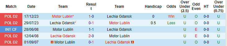 Nhận định, soi kèo Lechia Gdansk vs Motor Lublin, 01h30 ngày 27/7: Tự tin giành 3 điểm - Ảnh 4