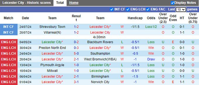 Nhận định, soi kèo Leicester vs Palermo, 01h00 ngày 27/7: Bầy cáo phô diễn sức mạnh - Ảnh 1