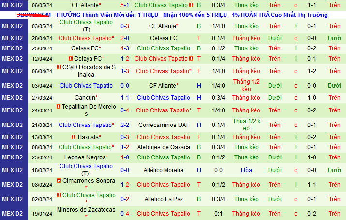 Nhận định, soi kèo Leones Negros vs Chivas Tapatio, 10h00 ngày 27/7: Khách tự tin có điểm ngày ra quân - Ảnh 2