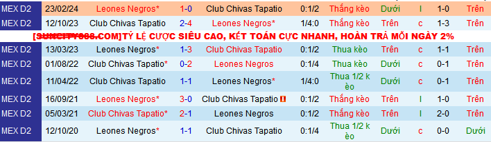 Nhận định, soi kèo Leones Negros vs Chivas Tapatio, 10h00 ngày 27/7: Khách tự tin có điểm ngày ra quân - Ảnh 3