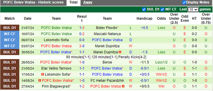 Nhận định, soi kèo Levski Sofia vs Botev Vratsa, 01h15 ngày 27/7: Chủ nhà tiếp đà thăng hoa - Ảnh 3