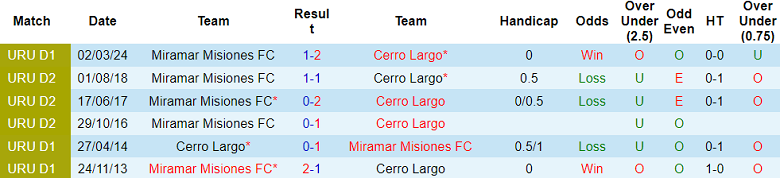 Nhận định, soi kèo Miramar Misiones vs Cerro Largo, 20h00 ngày 27/7: Khó cho chủ nhà - Ảnh 3