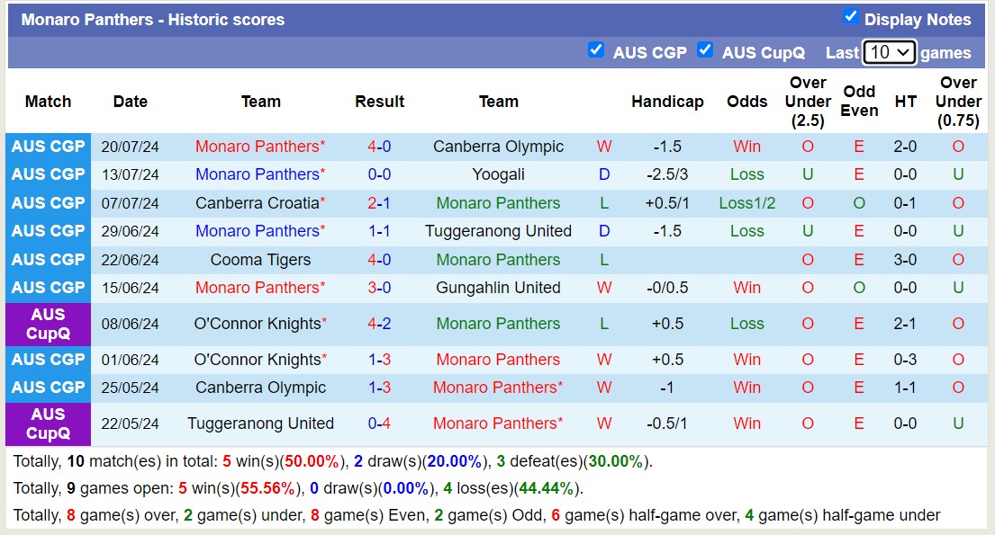 Nhận định, soi kèo Monaro Panthers vs O'Connor Knights, 14h45 ngày 27/7: Tiếp tục thăng hoa - Ảnh 1