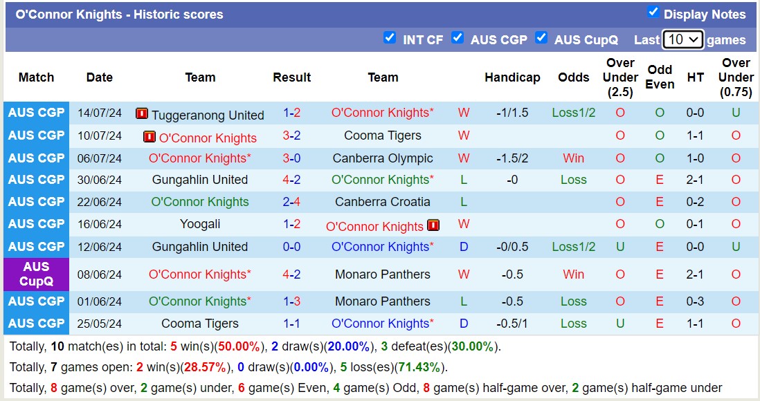 Nhận định, soi kèo Monaro Panthers vs O'Connor Knights, 14h45 ngày 27/7: Tiếp tục thăng hoa - Ảnh 2