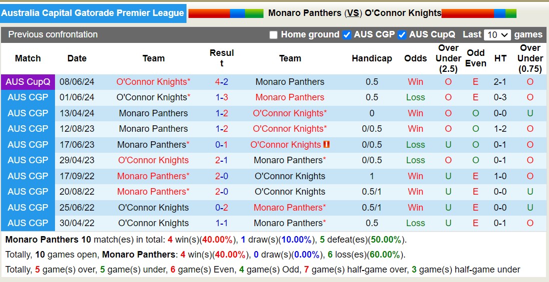 Nhận định, soi kèo Monaro Panthers vs O'Connor Knights, 14h45 ngày 27/7: Tiếp tục thăng hoa - Ảnh 3