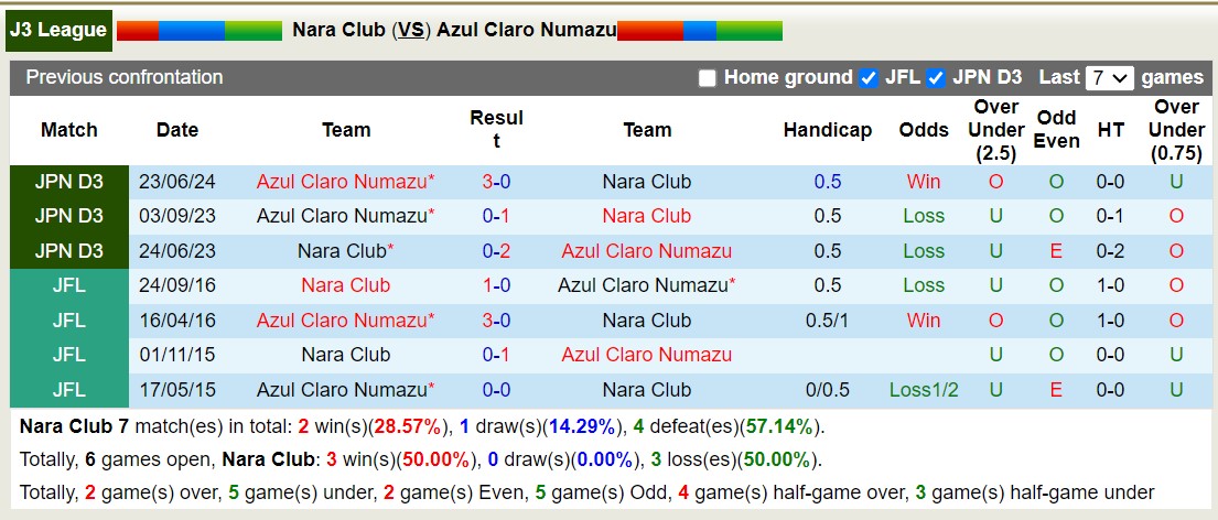 Nhận định, soi kèo Nara Club vs Azul Claro Numazu, 16h00 ngày 27/7: Lịch sử gọi tên - Ảnh 3