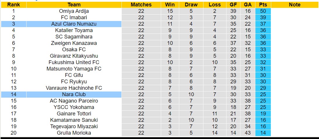 Nhận định, soi kèo Nara Club vs Azul Claro Numazu, 16h00 ngày 27/7: Lịch sử gọi tên - Ảnh 4