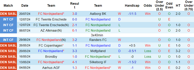 Nhận định, soi kèo Nordsjaelland vs Midtjylland, 21h00 ngày 27/7: Cửa dưới ‘ghi điểm’ - Ảnh 1