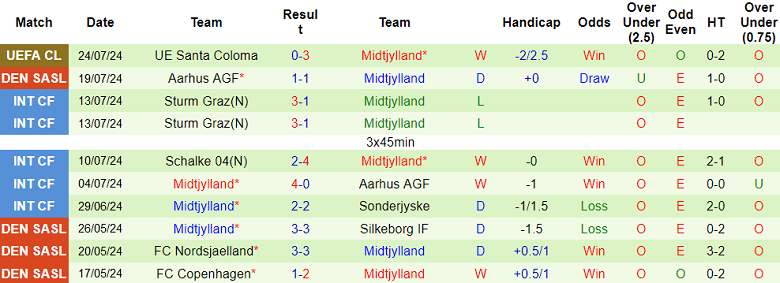 Nhận định, soi kèo Nordsjaelland vs Midtjylland, 21h00 ngày 27/7: Cửa dưới ‘ghi điểm’ - Ảnh 2